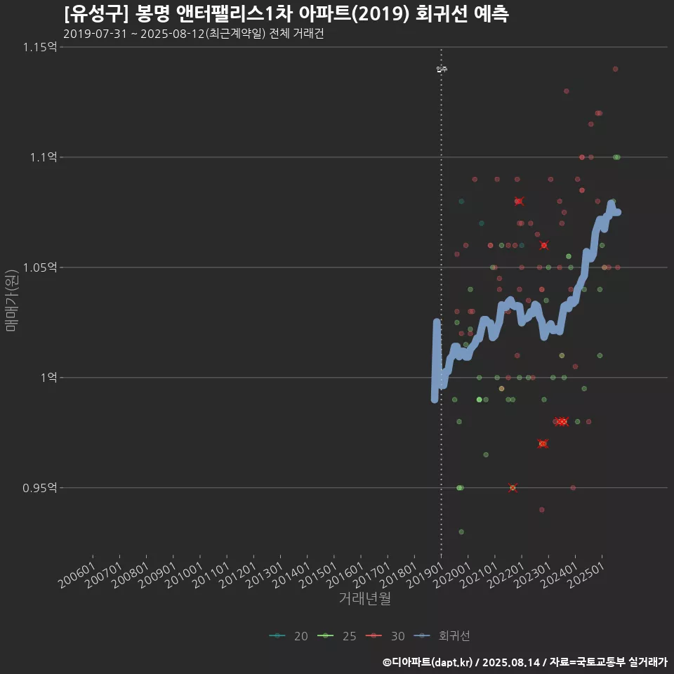 [유성구] 봉명 앤터팰리스1차 아파트(2019) 회귀선 예측
