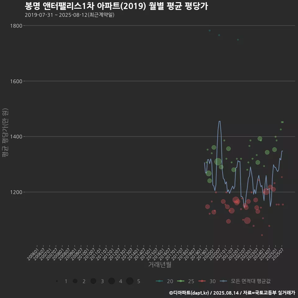 봉명 앤터팰리스1차 아파트(2019) 월별 평균 평당가