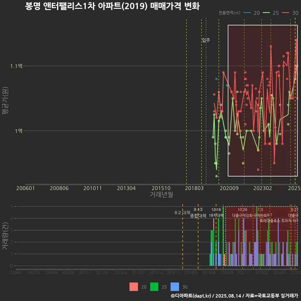 봉명 앤터팰리스1차 아파트(2019) 매매가격 변화