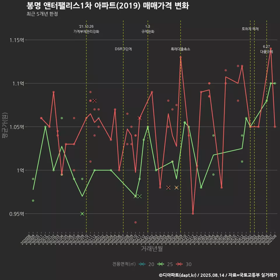 봉명 앤터팰리스1차 아파트(2019) 매매가격 변화