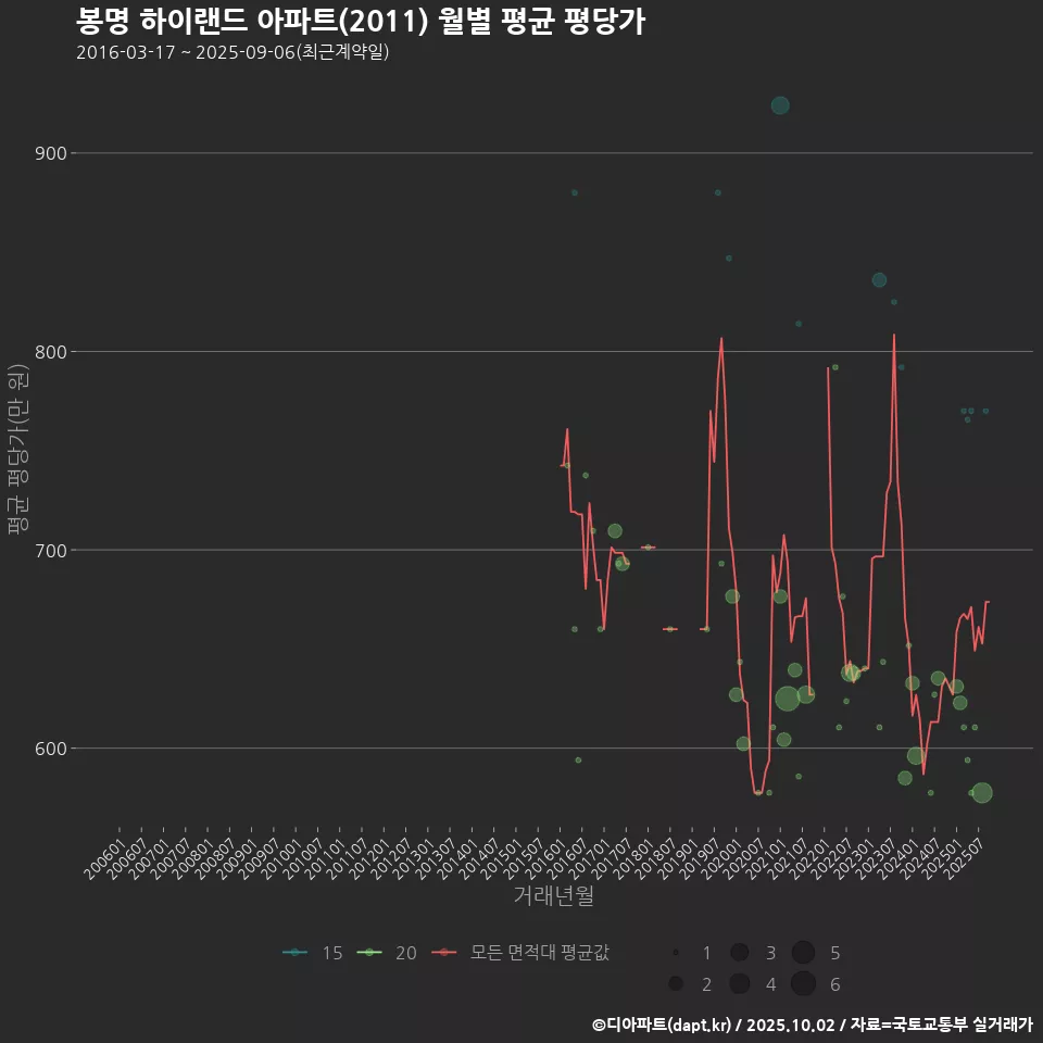 봉명 하이랜드 아파트(2011) 월별 평균 평당가