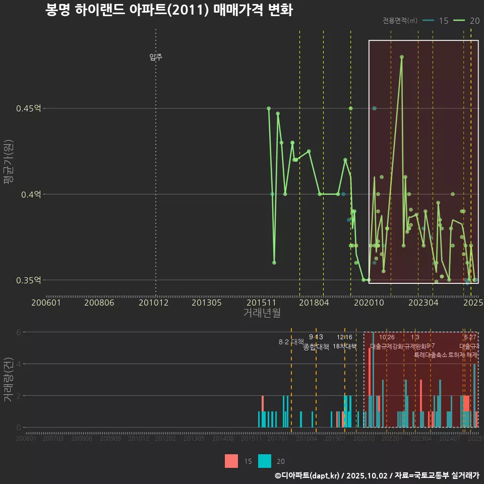 봉명 하이랜드 아파트(2011) 매매가격 변화