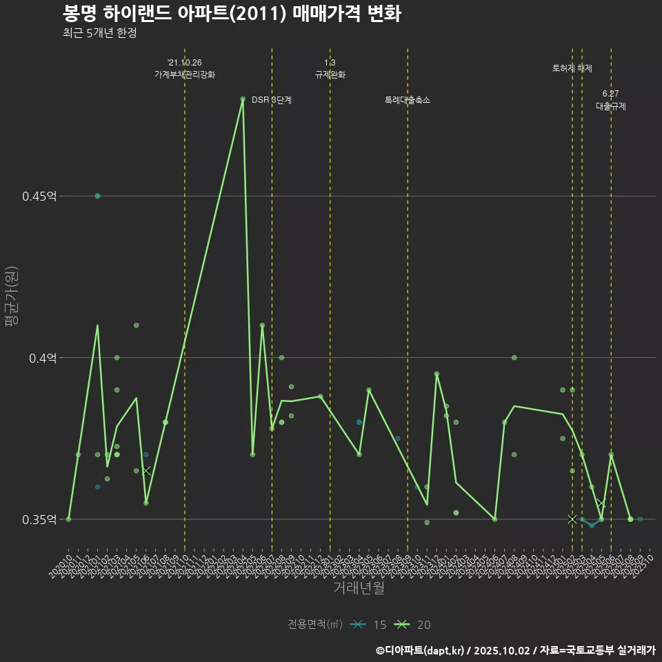 봉명 하이랜드 아파트(2011) 매매가격 변화