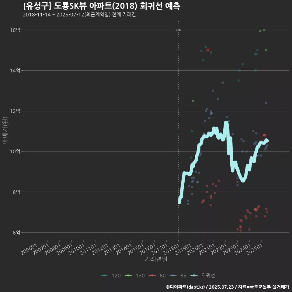 [유성구] 도룡SK뷰 아파트(2018) 회귀선 예측
