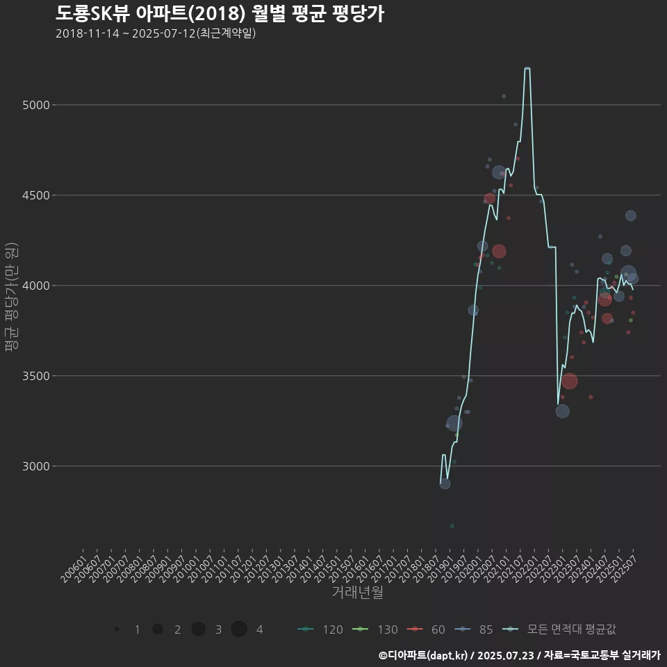 도룡SK뷰 아파트(2018) 월별 평균 평당가