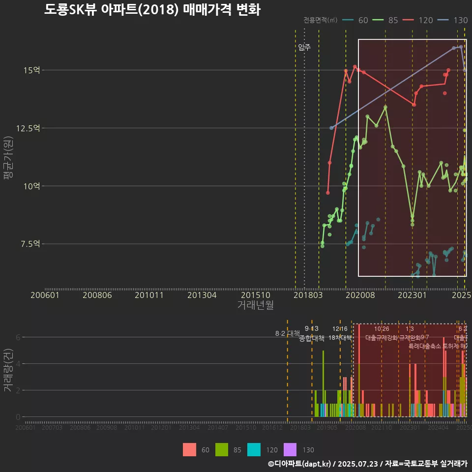 도룡SK뷰 아파트(2018) 매매가격 변화