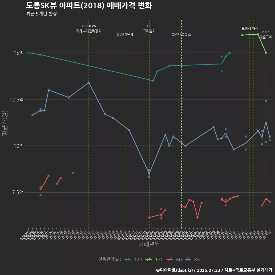 도룡SK뷰 아파트(2018) 매매가격 변화