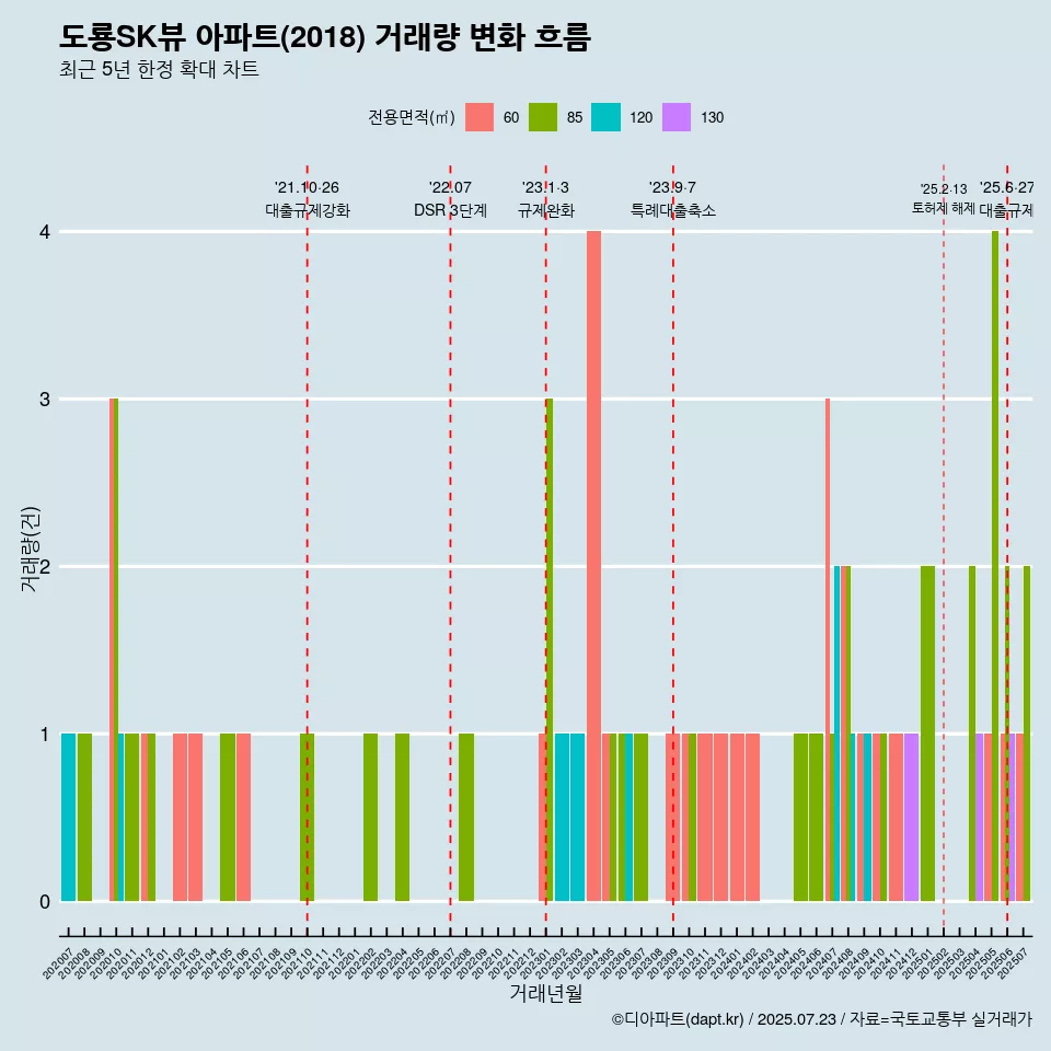 도룡SK뷰 아파트(2018) 거래량 변화 흐름