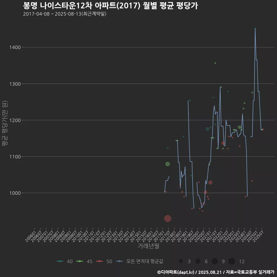 봉명 나이스타운12차 아파트(2017) 월별 평균 평당가