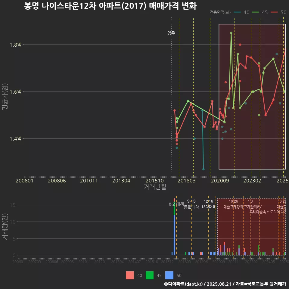 봉명 나이스타운12차 아파트(2017) 매매가격 변화