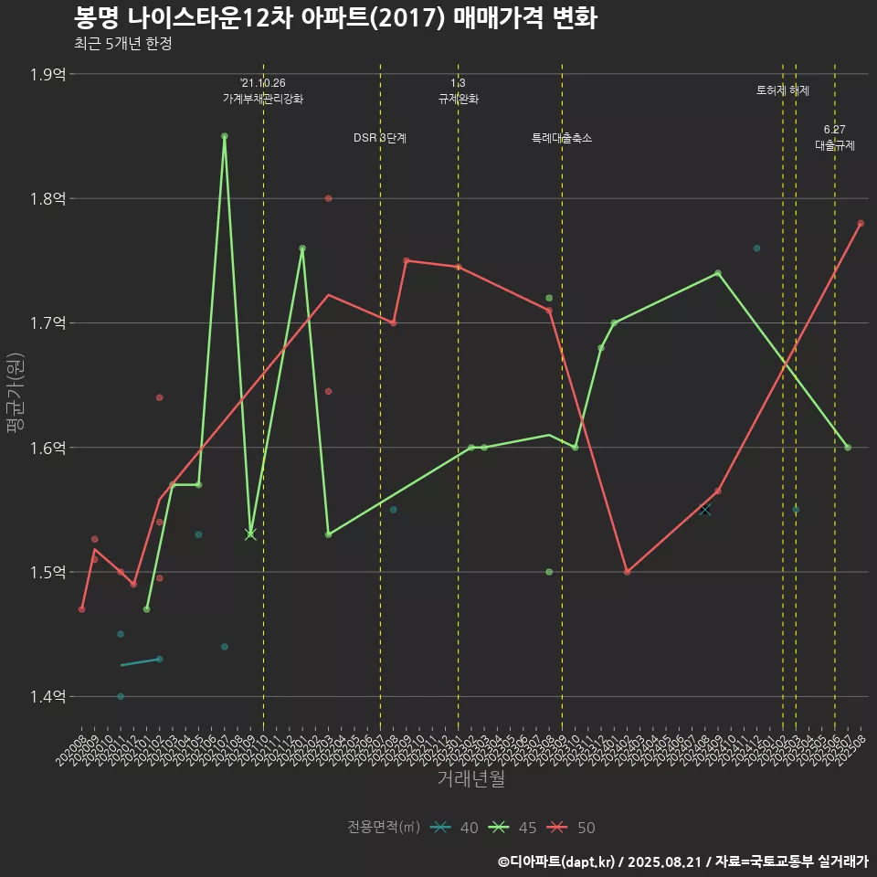 봉명 나이스타운12차 아파트(2017) 매매가격 변화