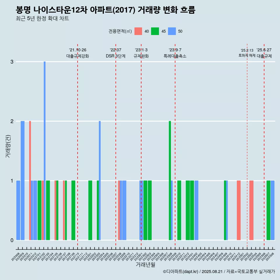 봉명 나이스타운12차 아파트(2017) 거래량 변화 흐름