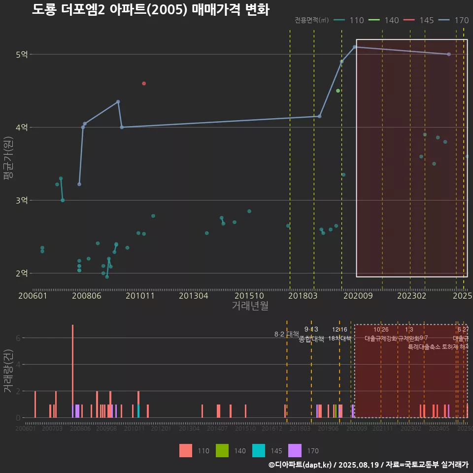 도룡 더포엠2 아파트(2005) 매매가격 변화
