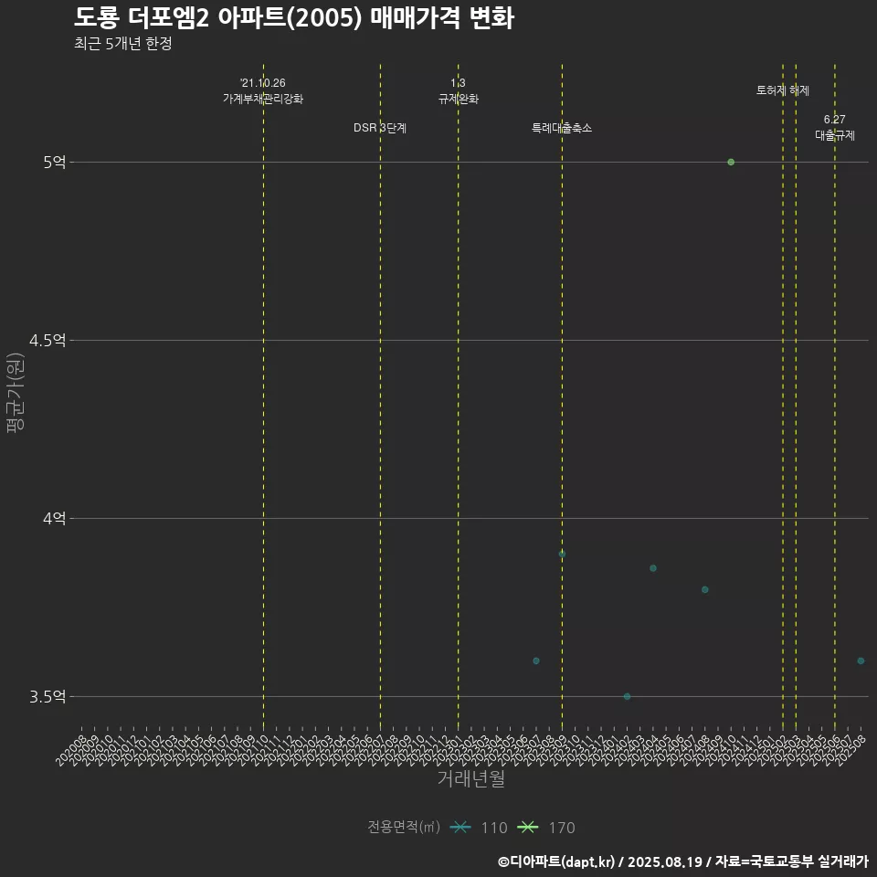 도룡 더포엠2 아파트(2005) 매매가격 변화