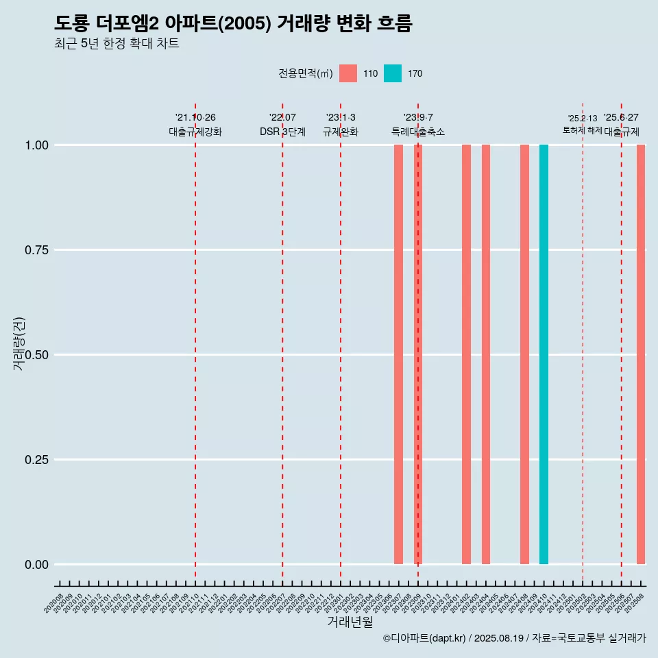 도룡 더포엠2 아파트(2005) 거래량 변화 흐름