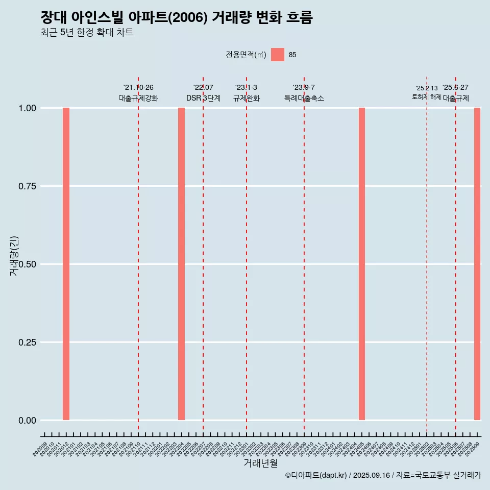 장대 아인스빌 아파트(2006) 거래량 변화 흐름