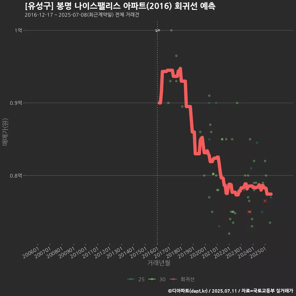 [유성구] 봉명 나이스팰리스 아파트(2016) 회귀선 예측