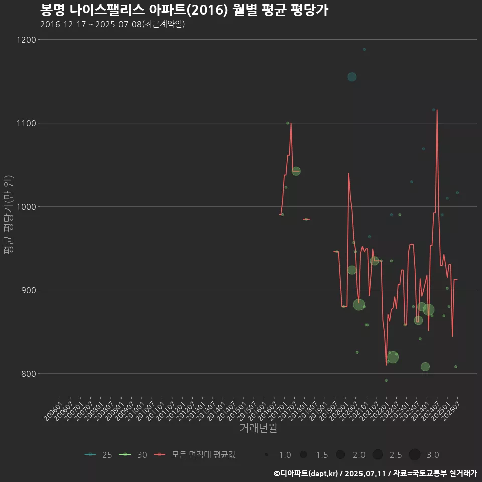 봉명 나이스팰리스 아파트(2016) 월별 평균 평당가