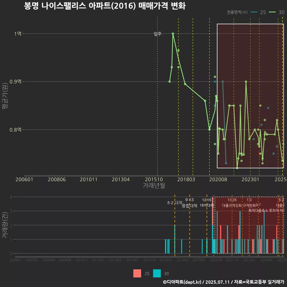 봉명 나이스팰리스 아파트(2016) 매매가격 변화