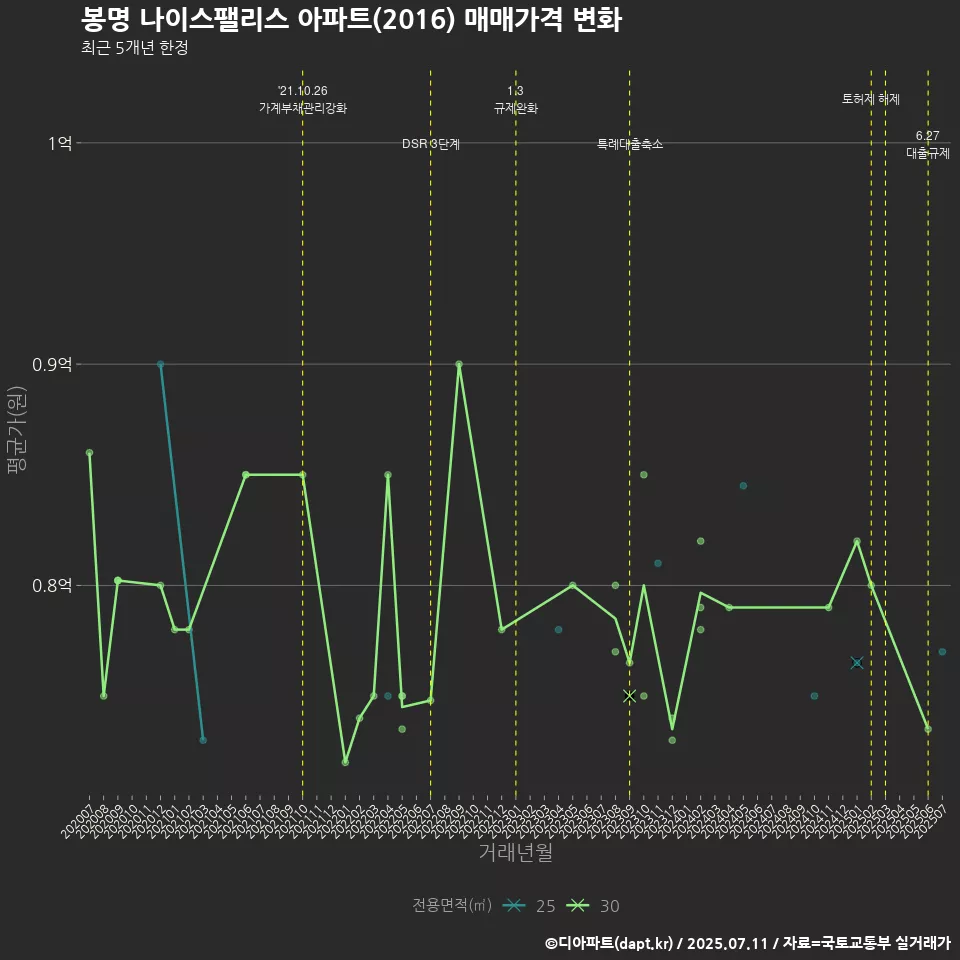 봉명 나이스팰리스 아파트(2016) 매매가격 변화