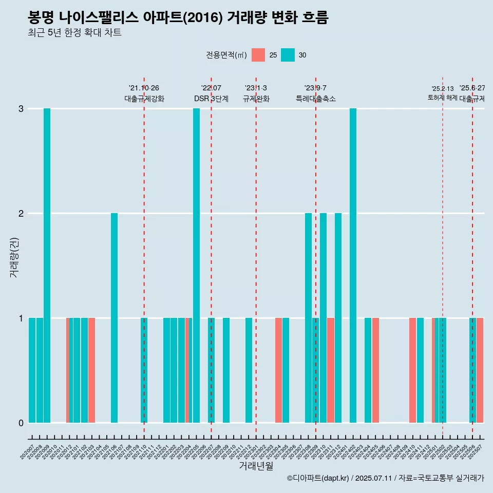 봉명 나이스팰리스 아파트(2016) 거래량 변화 흐름