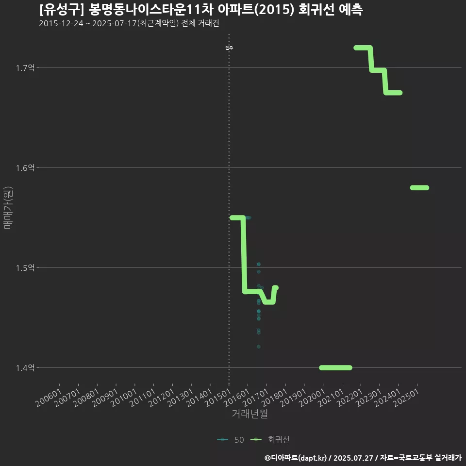 [유성구] 봉명동나이스타운11차 아파트(2015) 회귀선 예측