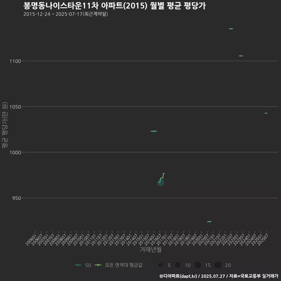 봉명동나이스타운11차 아파트(2015) 월별 평균 평당가