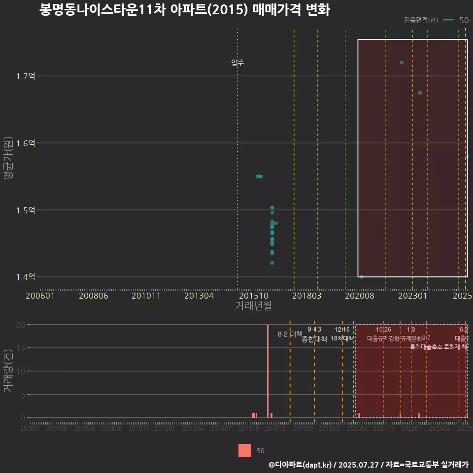 봉명동나이스타운11차 아파트(2015) 매매가격 변화