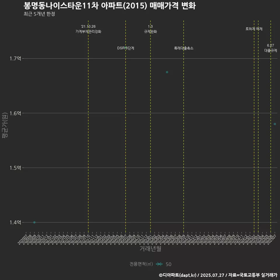 봉명동나이스타운11차 아파트(2015) 매매가격 변화