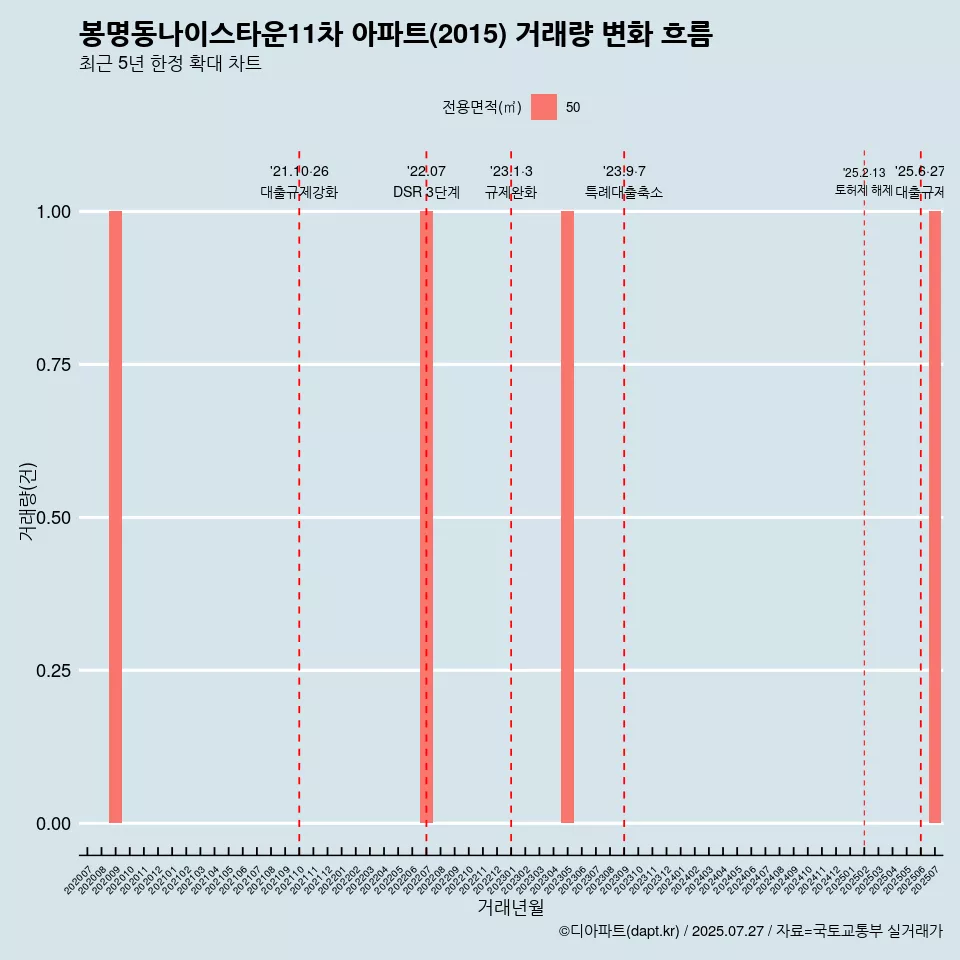 봉명동나이스타운11차 아파트(2015) 거래량 변화 흐름