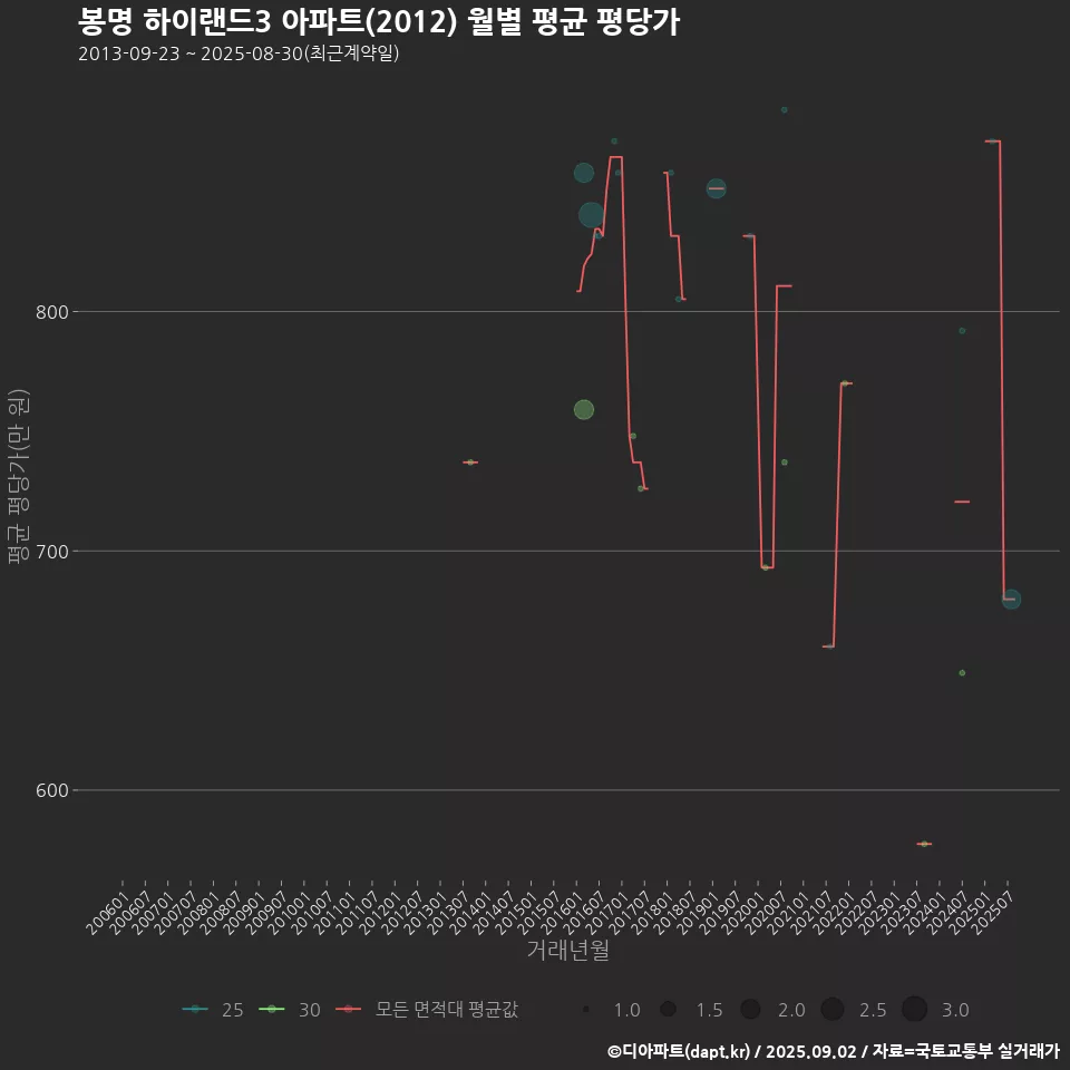 봉명 하이랜드3 아파트(2012) 월별 평균 평당가