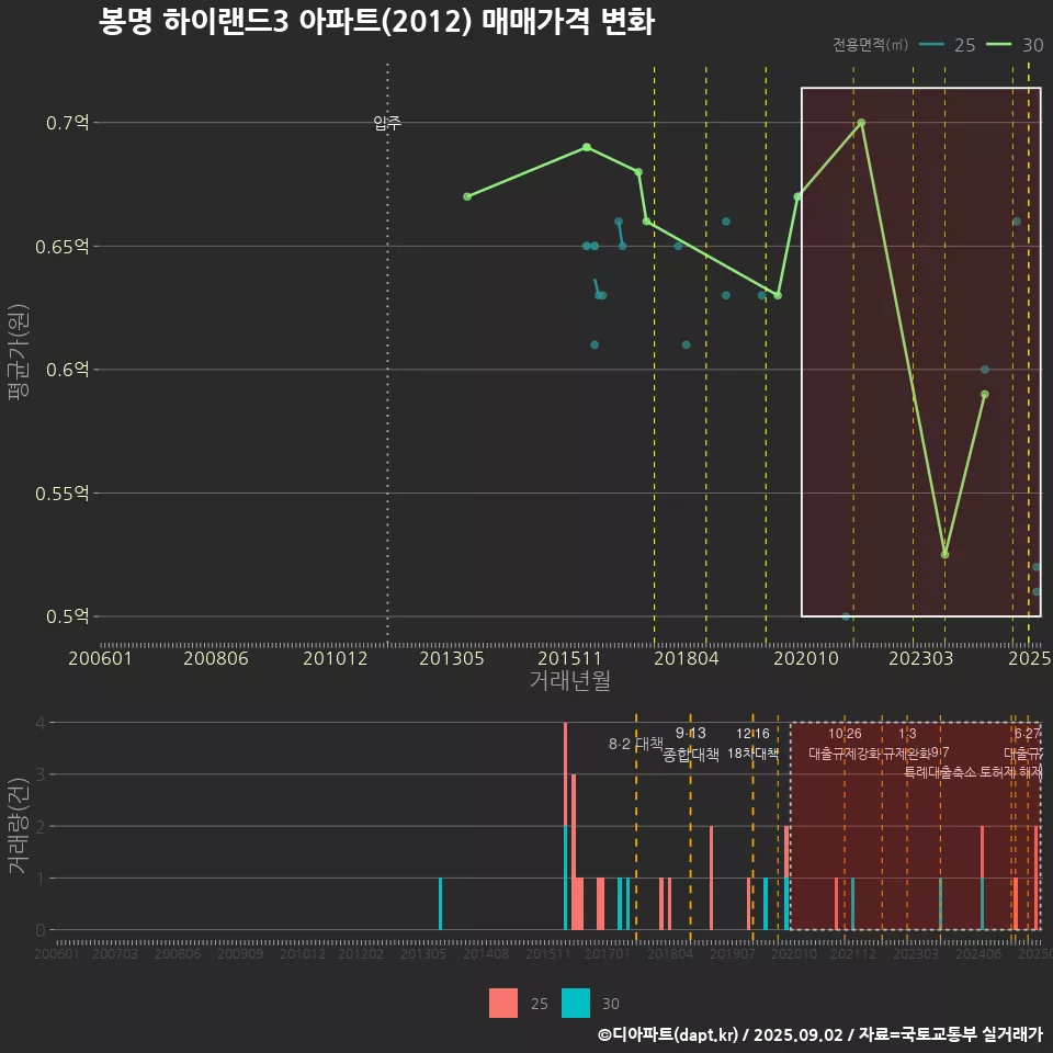 봉명 하이랜드3 아파트(2012) 매매가격 변화