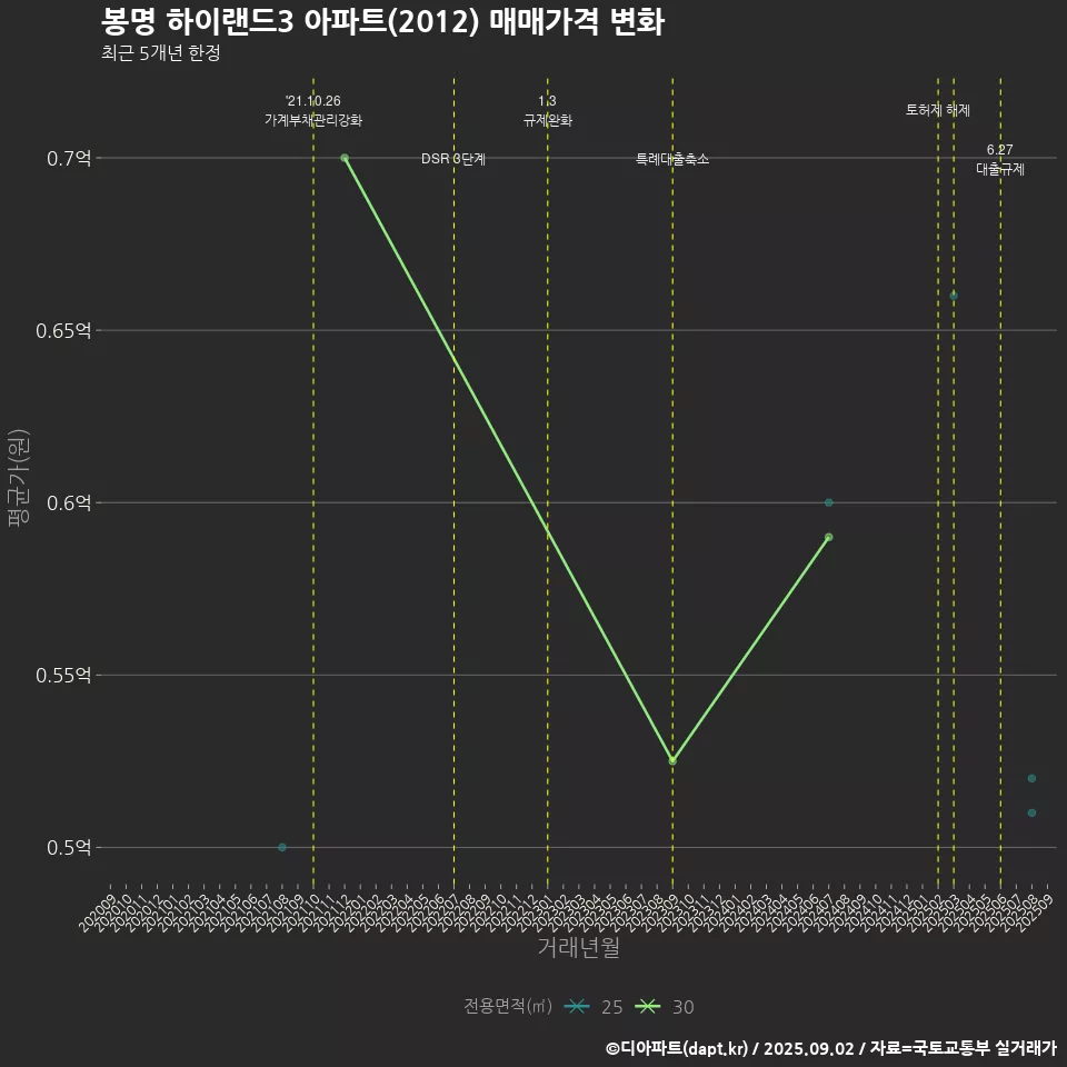 봉명 하이랜드3 아파트(2012) 매매가격 변화