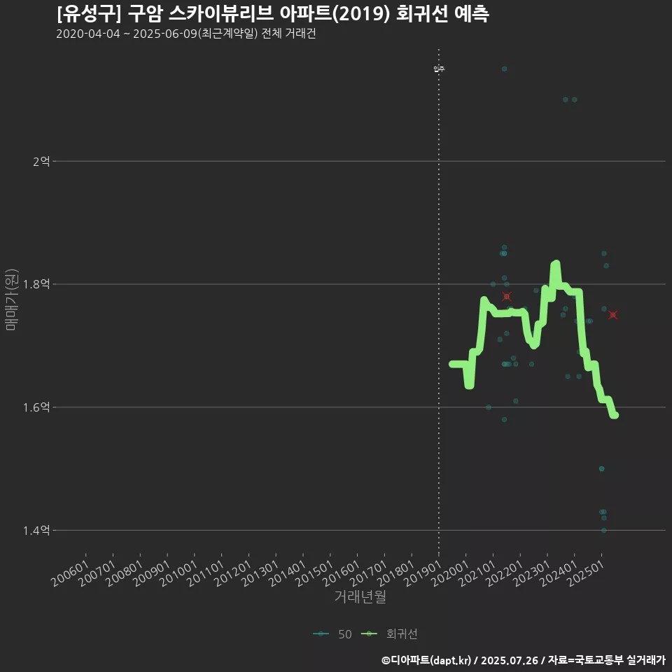 [유성구] 구암 스카이뷰리브 아파트(2019) 회귀선 예측