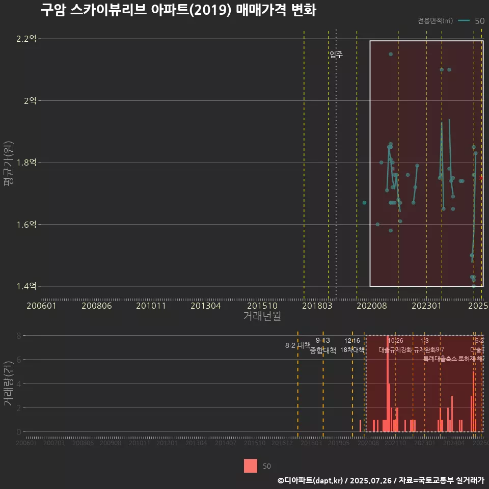 구암 스카이뷰리브 아파트(2019) 매매가격 변화