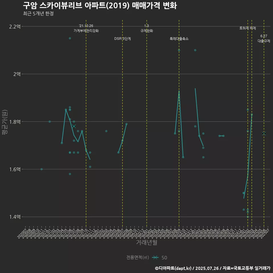 구암 스카이뷰리브 아파트(2019) 매매가격 변화