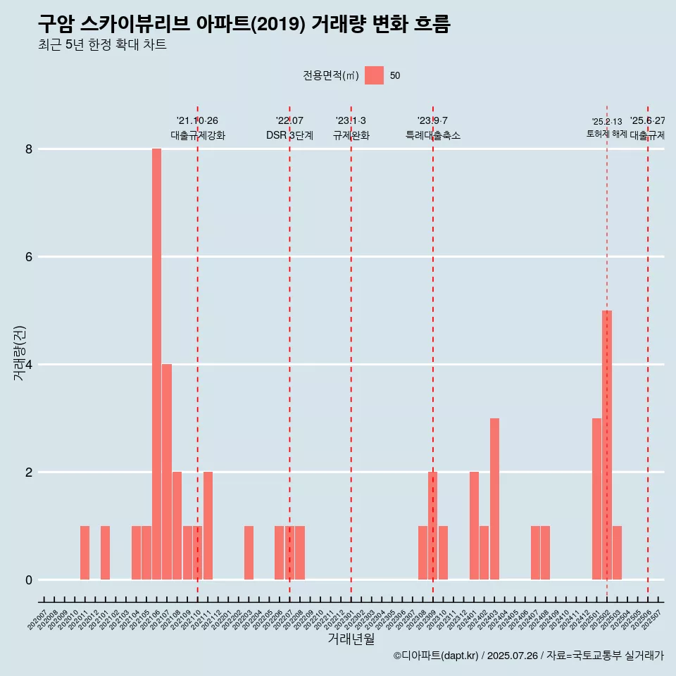 구암 스카이뷰리브 아파트(2019) 거래량 변화 흐름