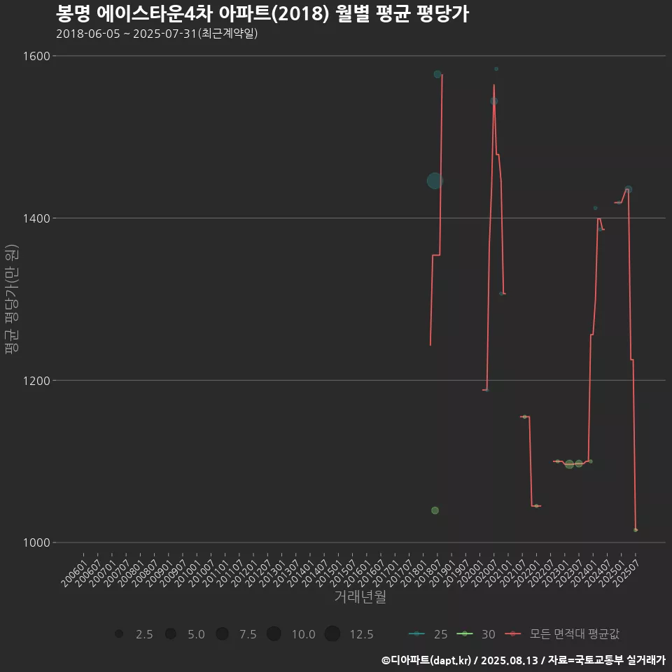 봉명 에이스타운4차 아파트(2018) 월별 평균 평당가