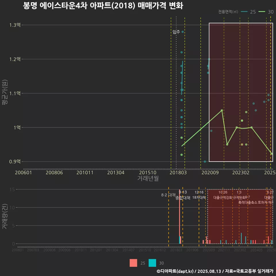 봉명 에이스타운4차 아파트(2018) 매매가격 변화
