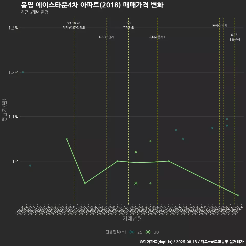 봉명 에이스타운4차 아파트(2018) 매매가격 변화
