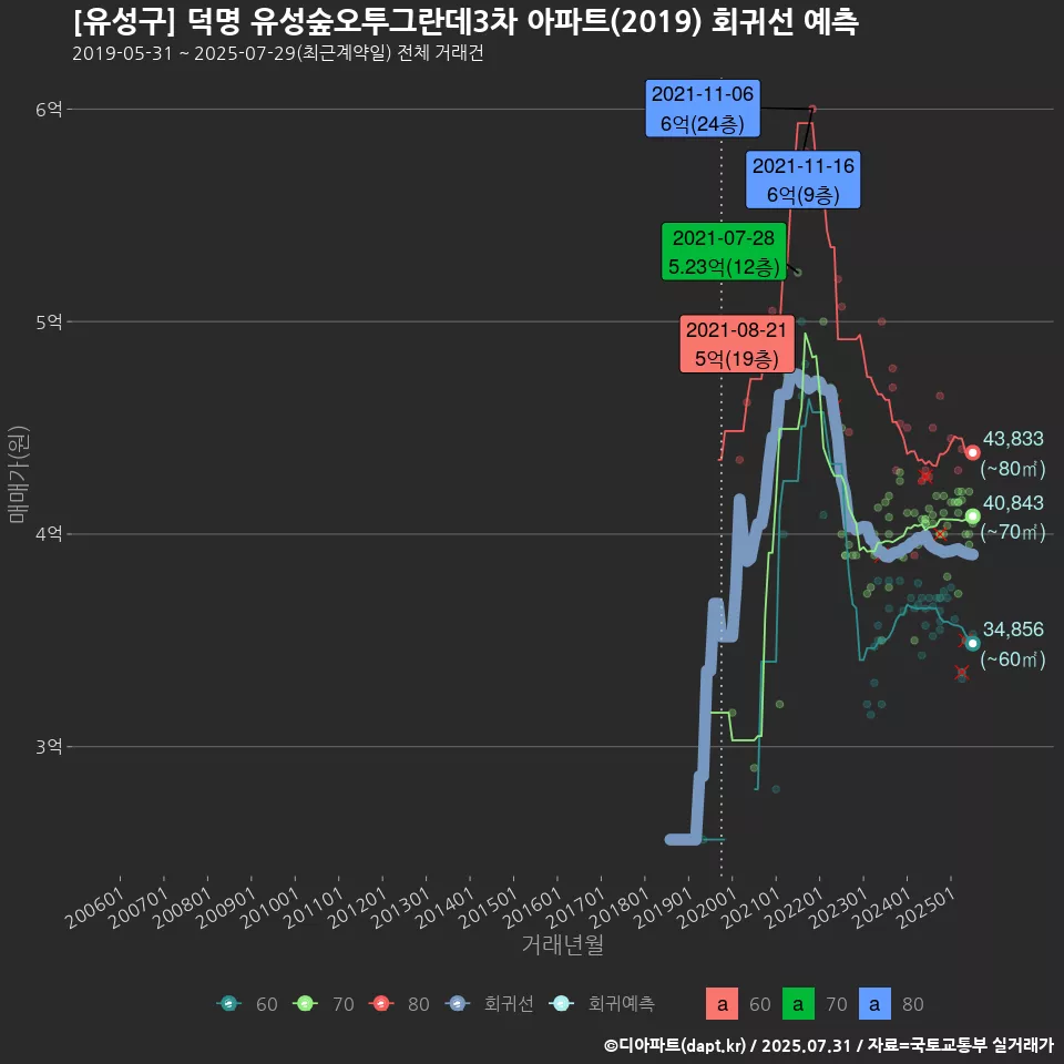 [유성구] 덕명 유성숲오투그란데3차 아파트(2019) 회귀선 예측