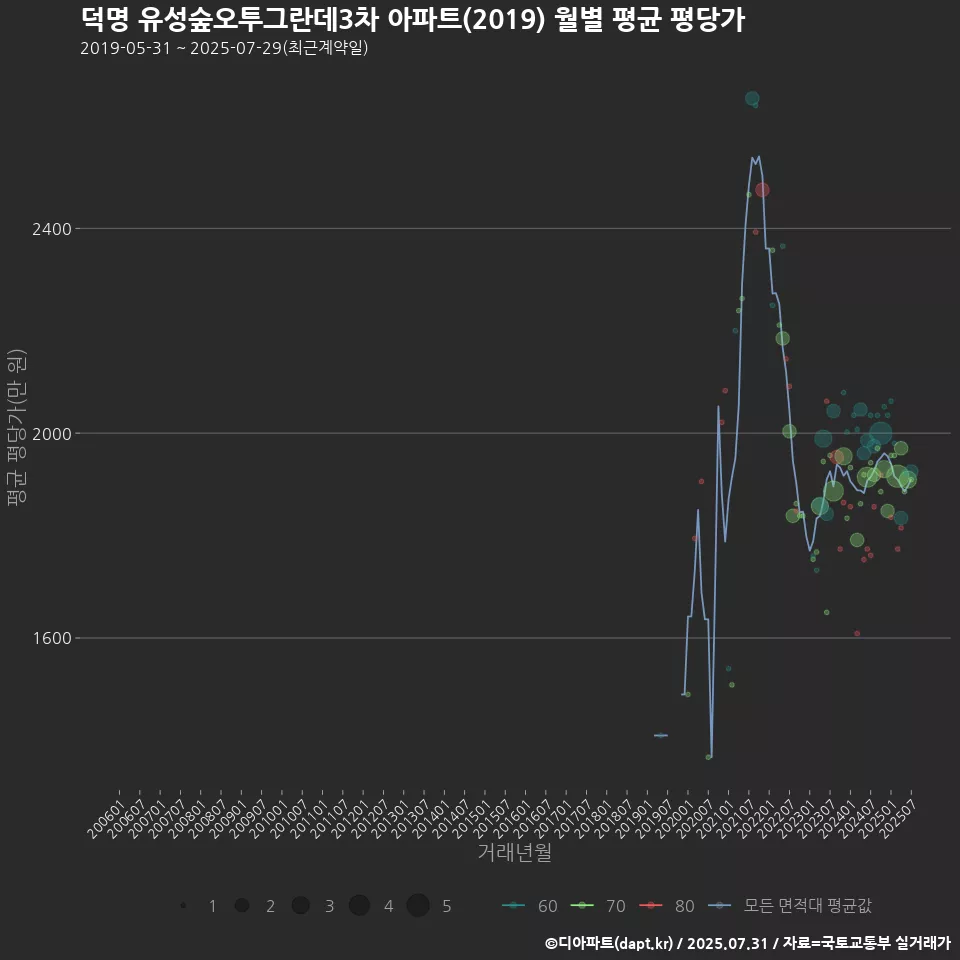 덕명 유성숲오투그란데3차 아파트(2019) 월별 평균 평당가
