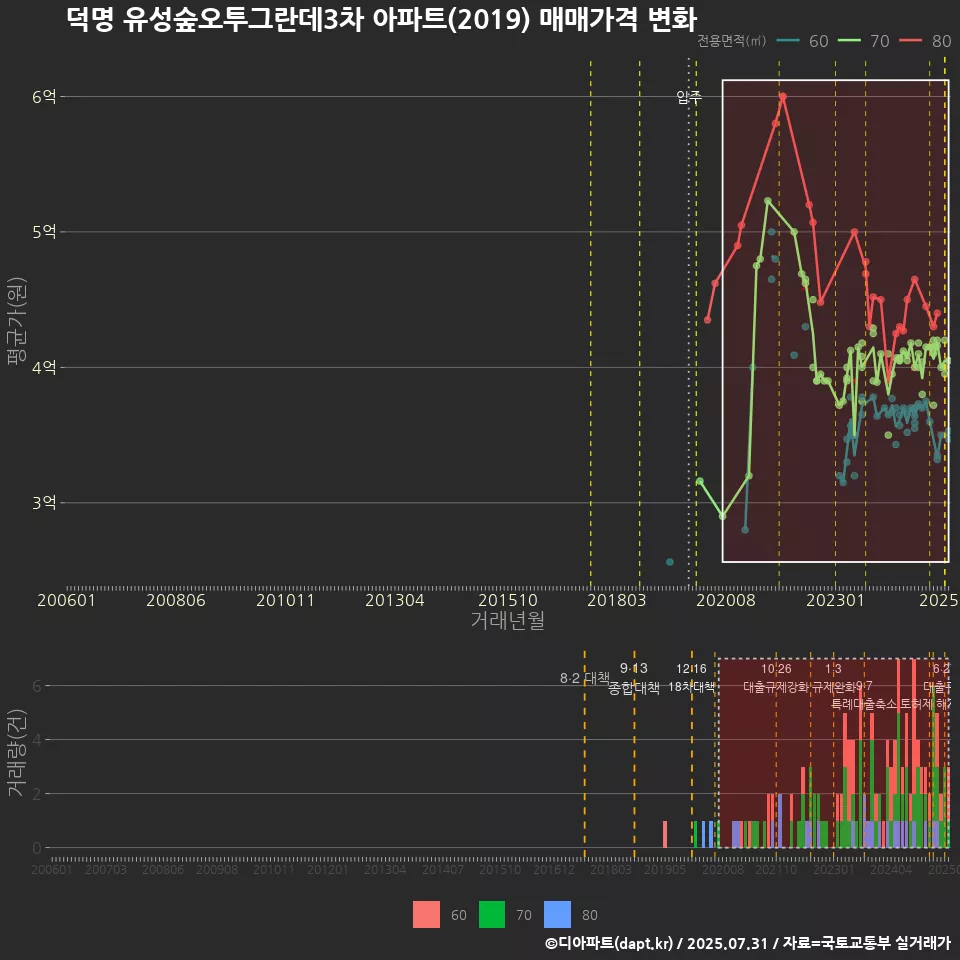 덕명 유성숲오투그란데3차 아파트(2019) 매매가격 변화