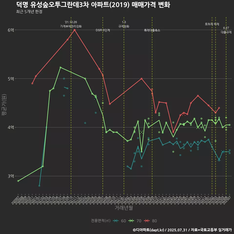 덕명 유성숲오투그란데3차 아파트(2019) 매매가격 변화