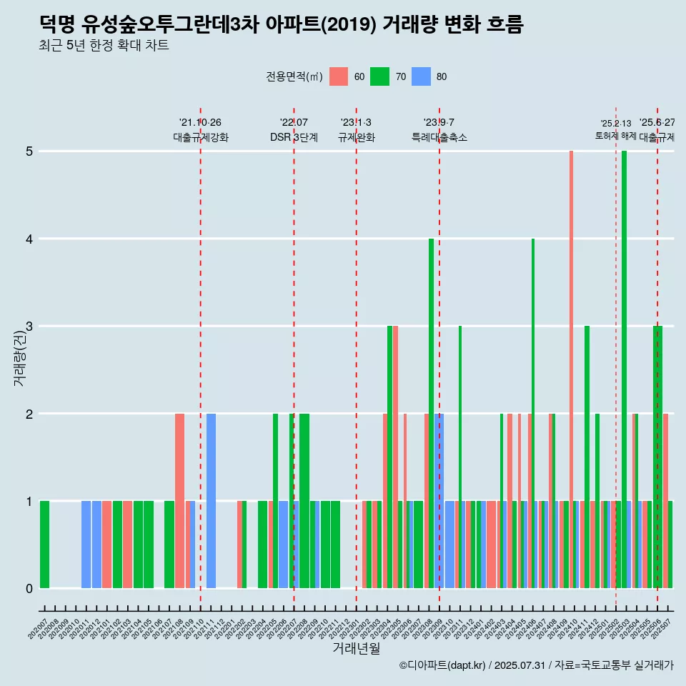 덕명 유성숲오투그란데3차 아파트(2019) 거래량 변화 흐름