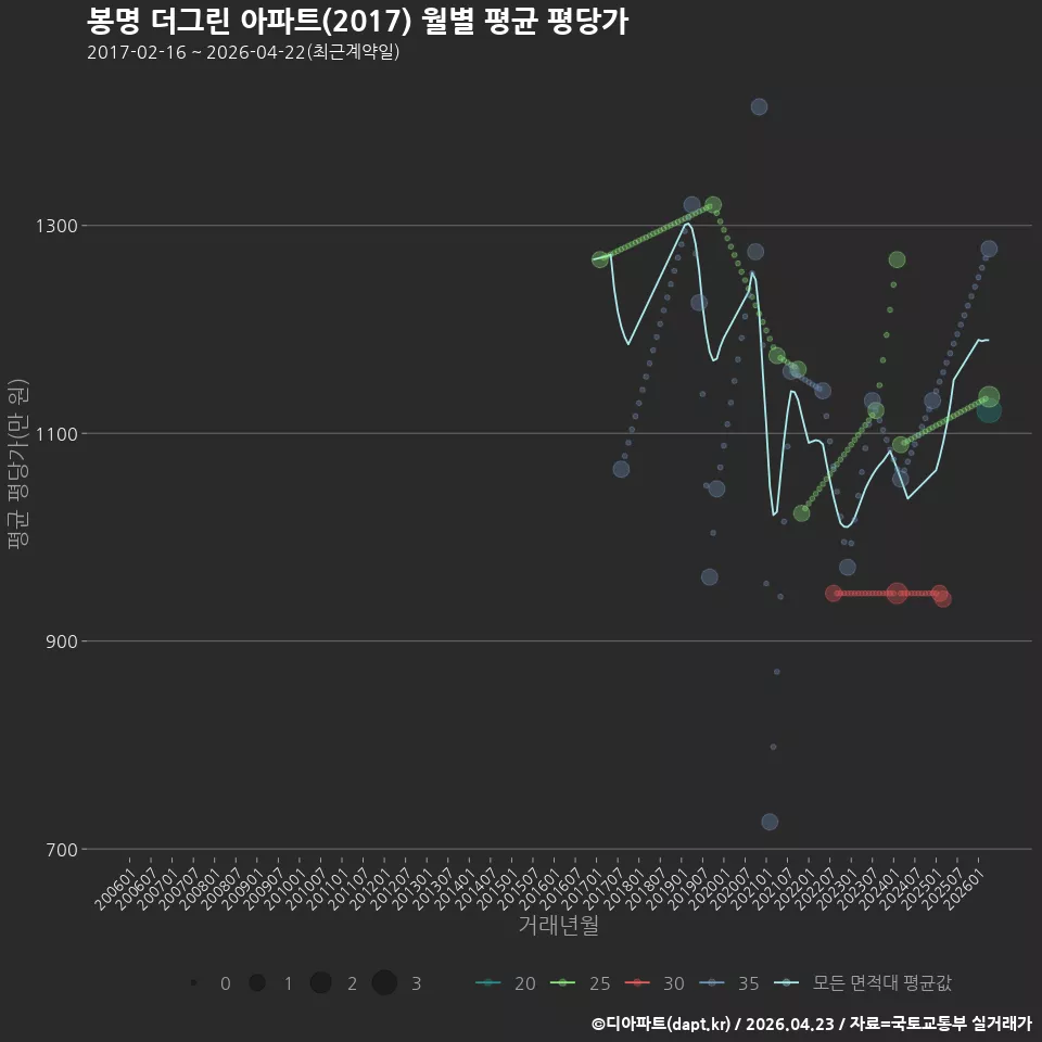 봉명 더그린 아파트(2017) 월별 평균 평당가