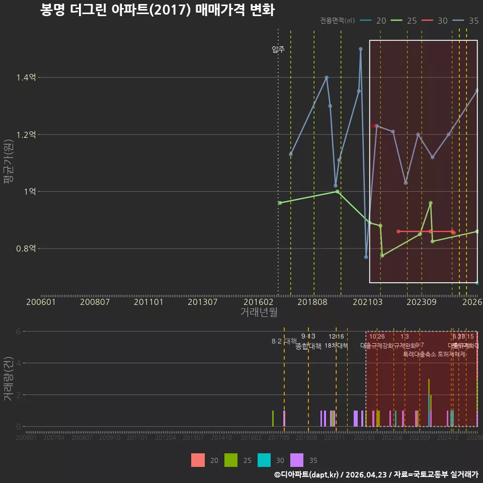 봉명 더그린 아파트(2017) 매매가격 변화