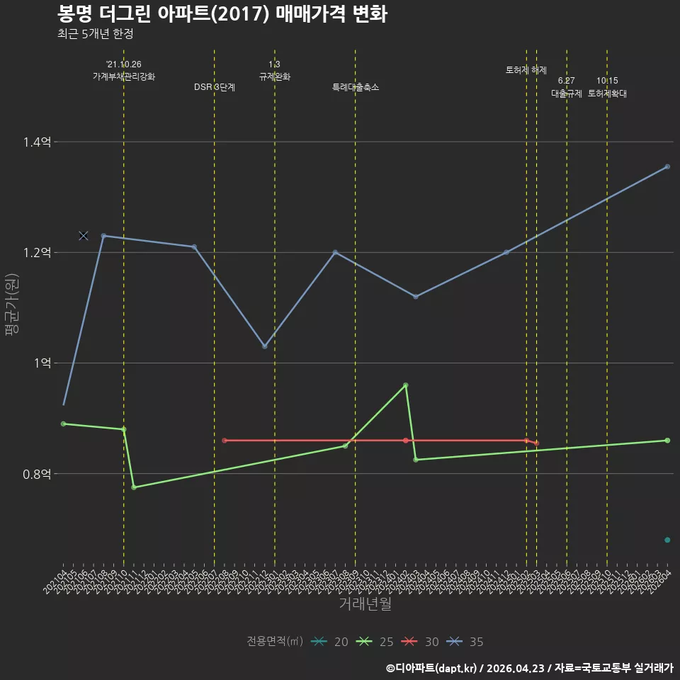 봉명 더그린 아파트(2017) 매매가격 변화