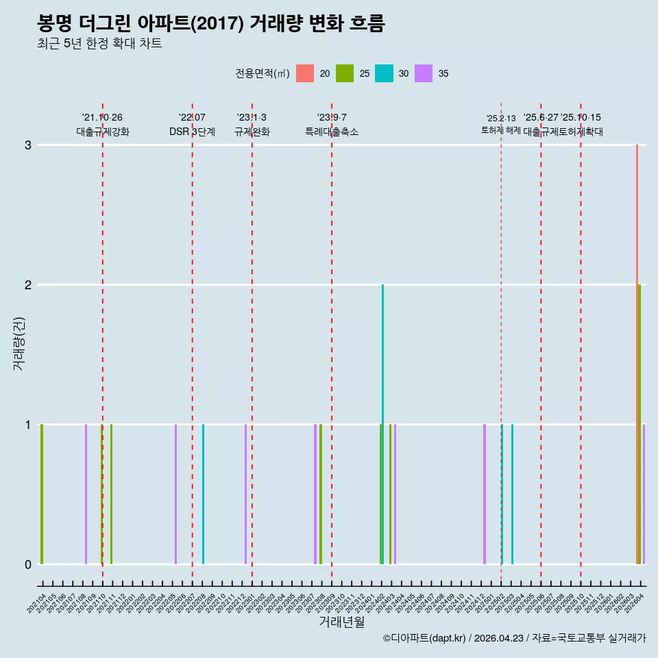 봉명 더그린 아파트(2017) 거래량 변화 흐름