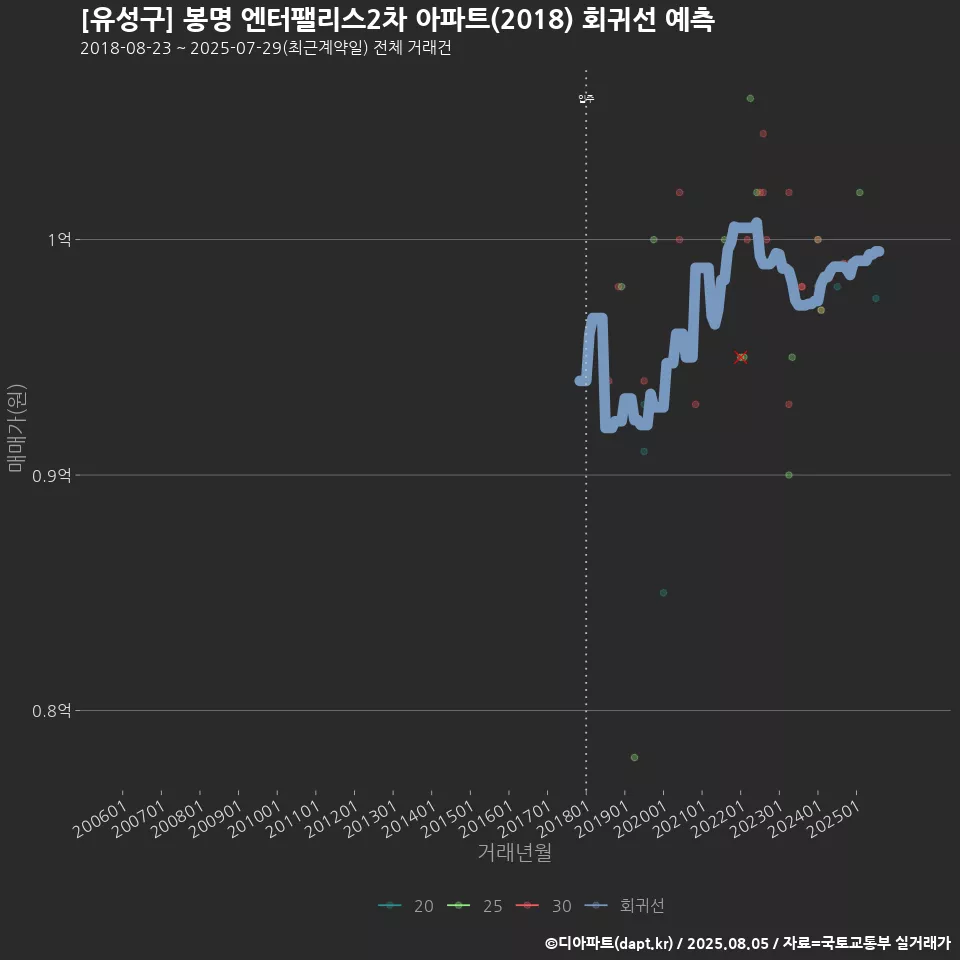 [유성구] 봉명 엔터팰리스2차 아파트(2018) 회귀선 예측